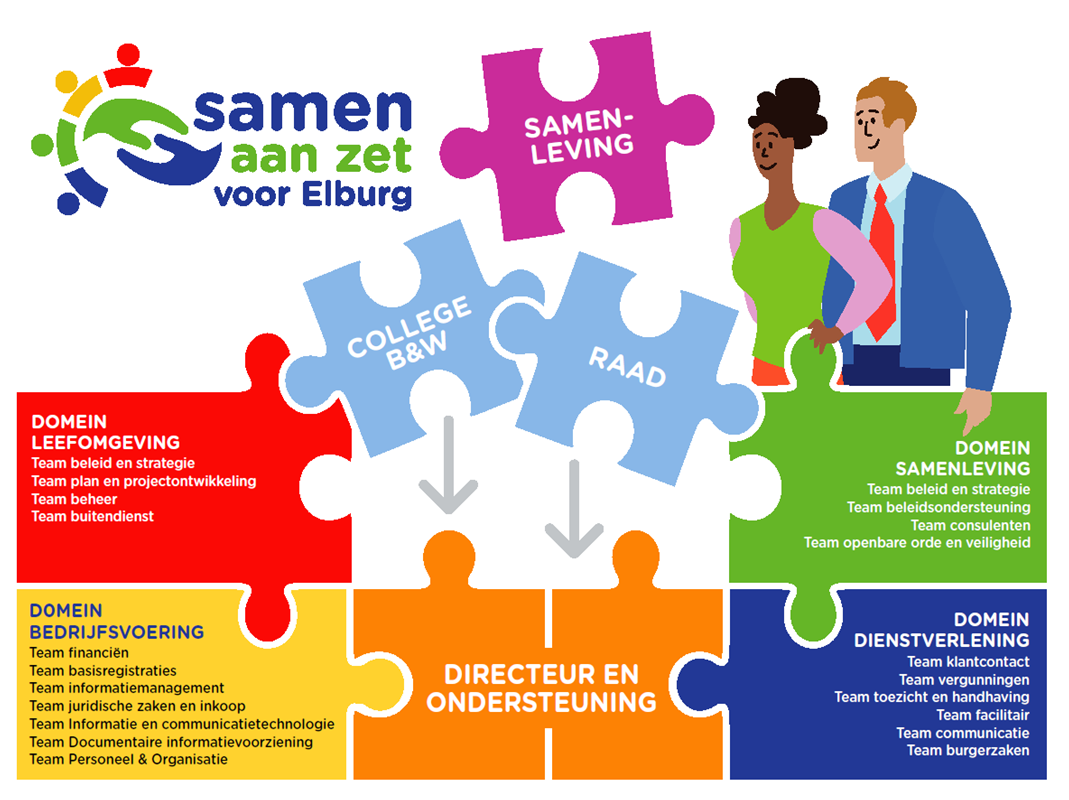 Organogram organisatie gemeente Elburg