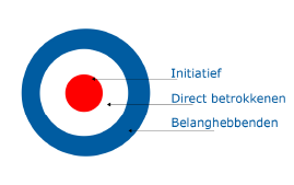 Gebiedsafbakening: Initiatief, Direct betrokkenen, Belanghebbenden